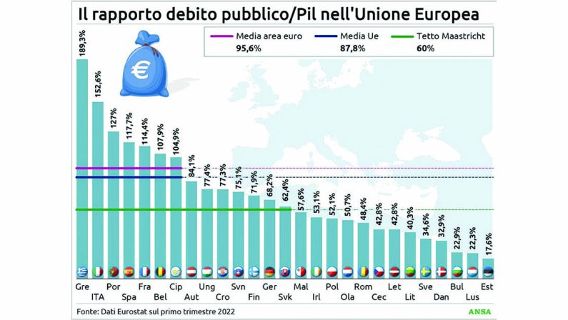 La procedura di infrazione nel 2024 è solo uno spauracchio