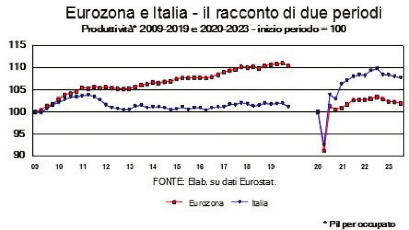 Pil e produttività, non c’è più l’Italietta Cenerentola d’Europa