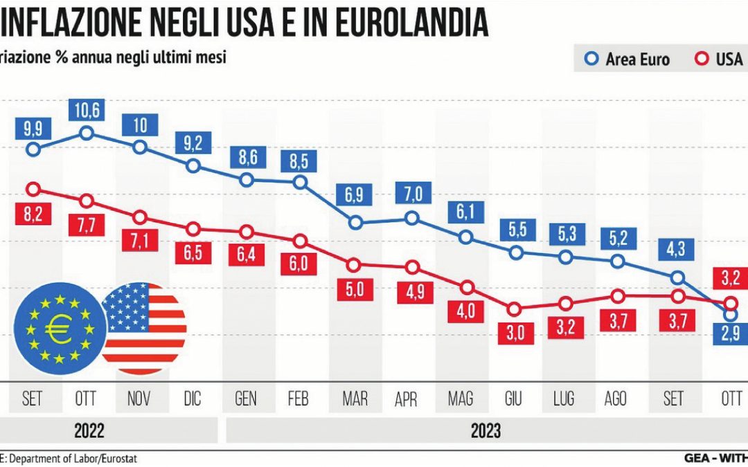 L’inflazione Usa scende più del previsto. Per il taglio dei tassi è già tutto pronto