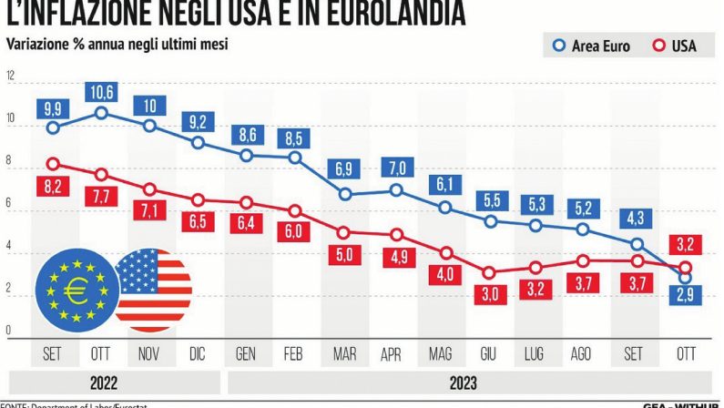 L’inflazione Usa scende più del previsto. Per il taglio dei tassi è già tutto pronto