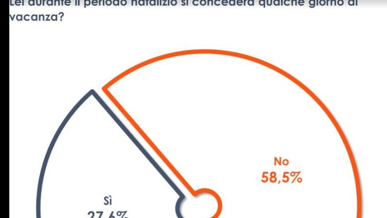 Un italiano su quattro andrà in vacanza durante il periodo natalizio