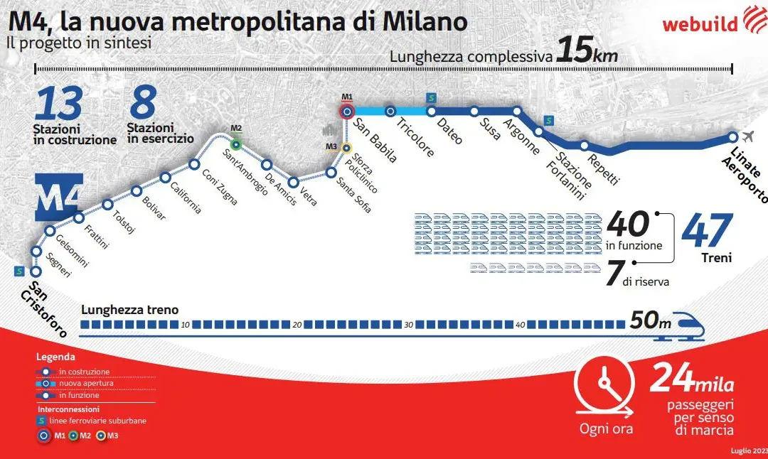 Webuild cede quota concessione su linea M4 di Milano per 141 milioni