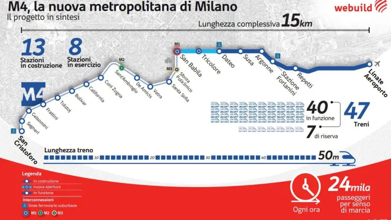 Webuild cede quota concessione su linea M4 di Milano per 141 milioni