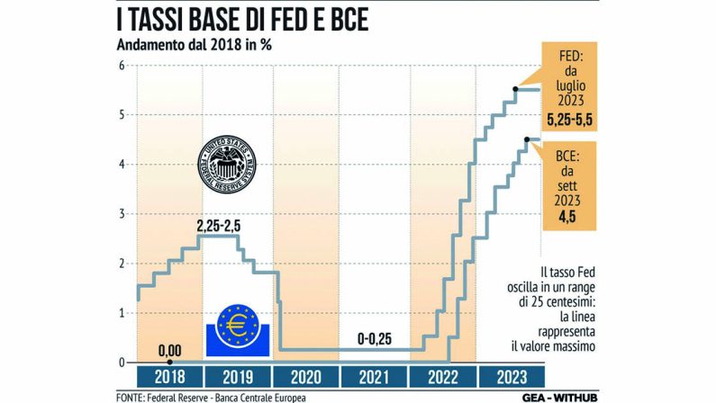 LA BCE LASCIA I TASSI INVARIATI MA DI TAGLI ANCORA NON SI PARLA