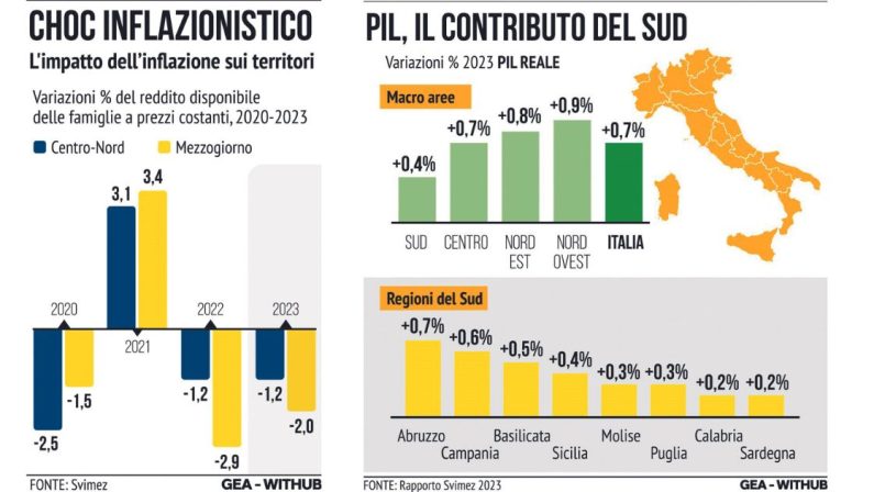 2023, SI RIAPRE IL DIVARIO NORD/SUD, IL PNRR EVITA LA RECESSIONE