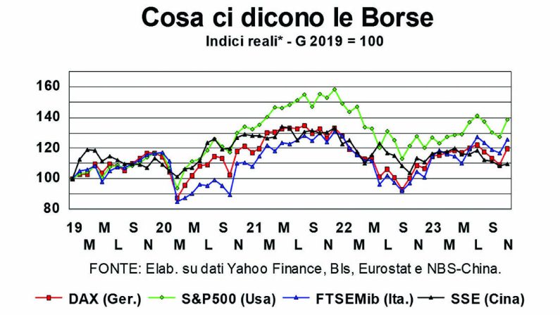 GUERRE E PANDEMIA MA LE BORSE MARCIANO E A CRESCERE DI PIÙ È QUELLA ITALIANA