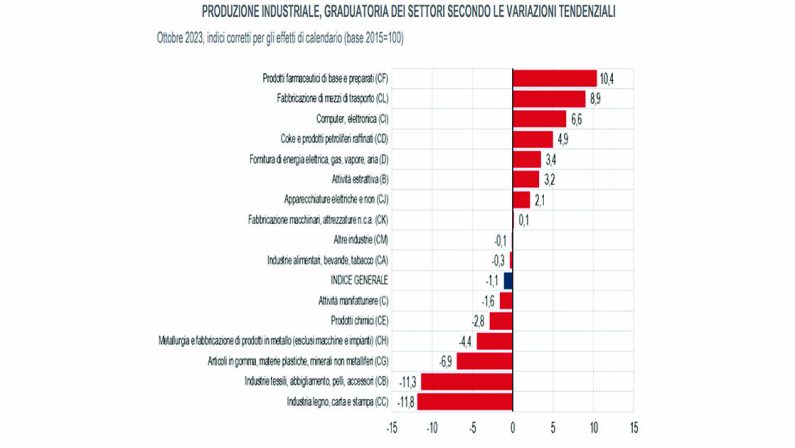 Prezzi, il calo rianima i consumi. Frena la produzione industriale