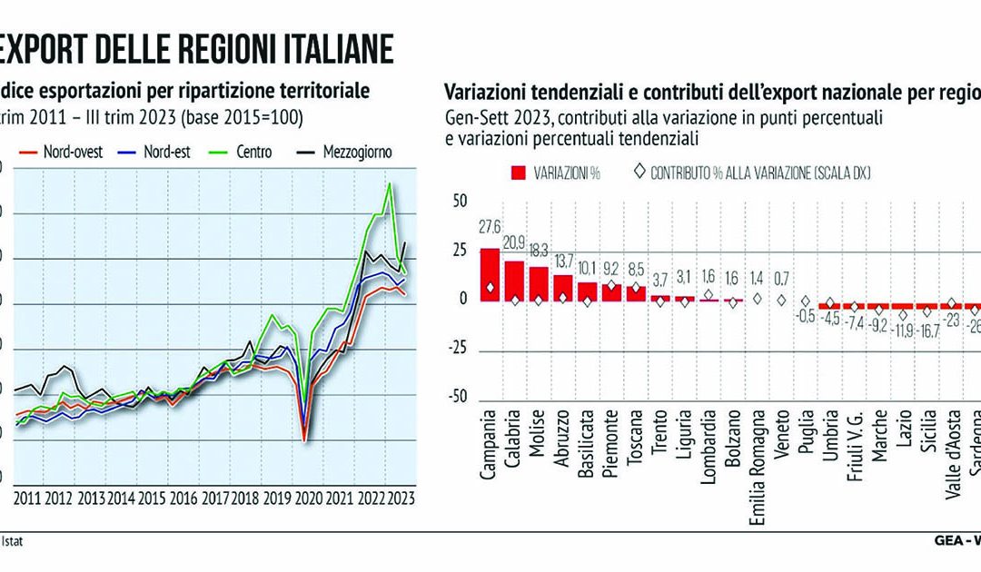Export, il sorpasso del Mezzogiorno. Il “miracolo” della Campania prima in classifica