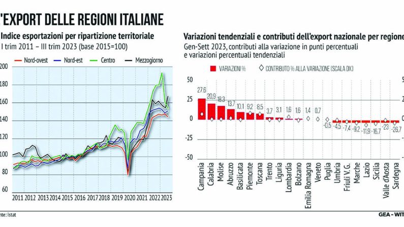 Export, il sorpasso del Mezzogiorno. Il “miracolo” della Campania prima in classifica