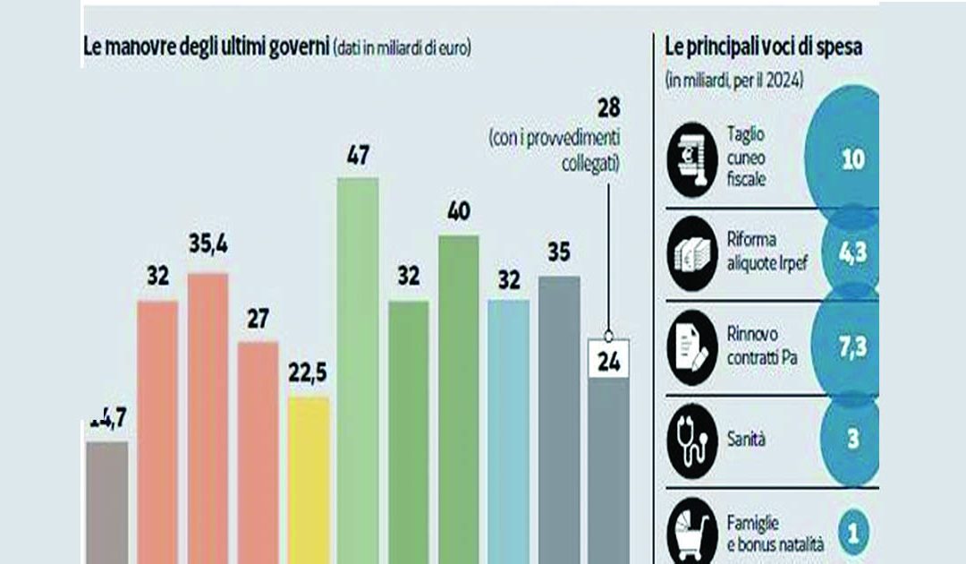 Nel grafico l’andamento delle ultime leggi di Bilancio e le principali misure del 2024