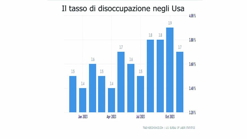 Usa, cresce l’occupazione. Volano Milano e Francoforte