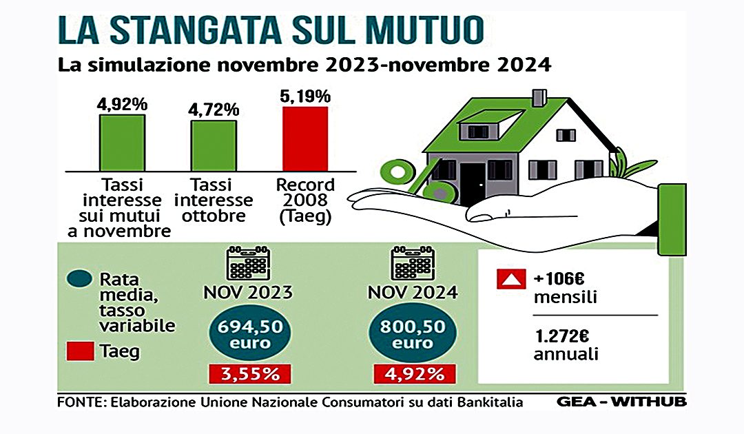 La stretta Bce presenta il conto: Mutui record e consumi fermi al palo