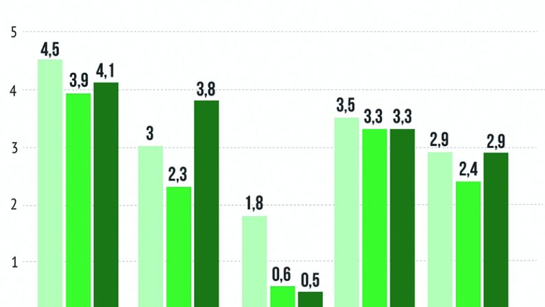 In Europa la recessione si allontana sempre più