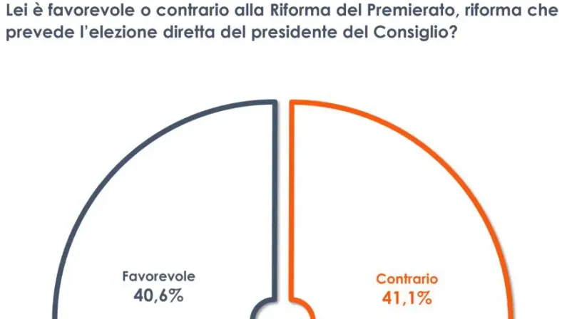 Riforma del premierato, italiani sempre più divisi