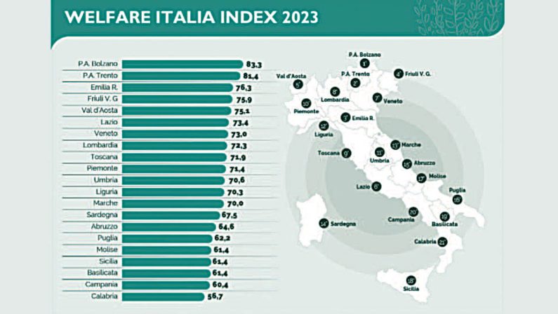 Welfare, Basilicata terzultima tra le regioni d'Italia