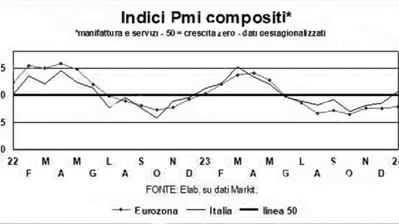 ITALIA FUORI DALLO STAGNO CRESCE PIÙ DELL’ EUROZONA