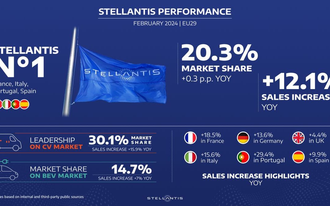 Stellantis, a febbraio vendite in Europa crescono 12,1% rispetto al 2023