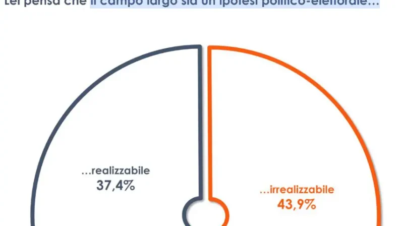 Per il 44% degli italiani il “campo largo” è un’ipotesi irrealizzabile