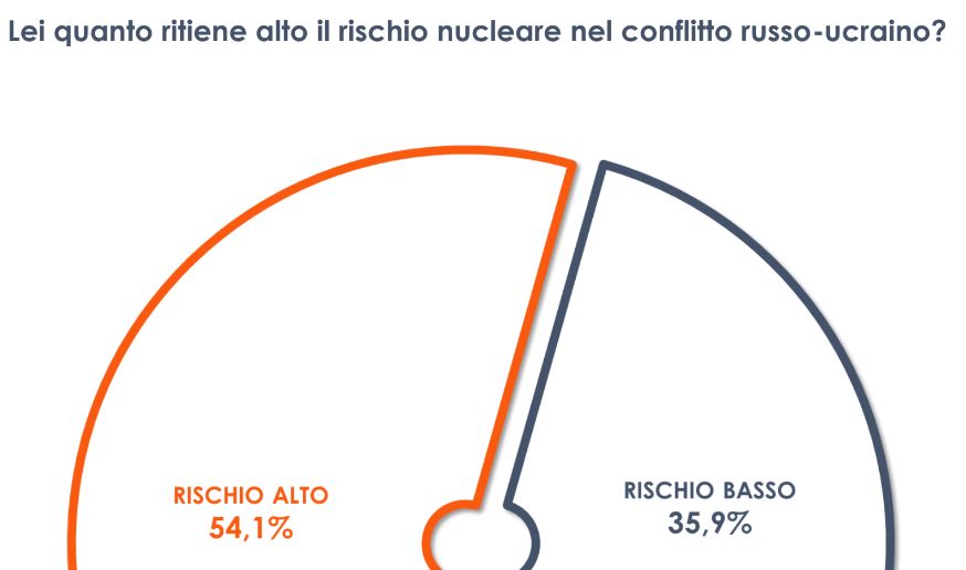 Guerra in Ucraina, per il 54% degli italiani rischio nucleare alto