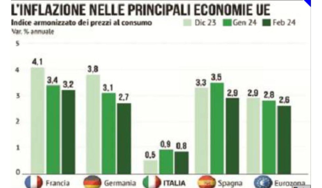 L’inflazione Ue scende più che in Usa Attese le decisioni della Fed