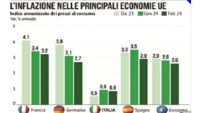 L'inflazione Ue scende più che in Usa. Attese le decisioni della Fed