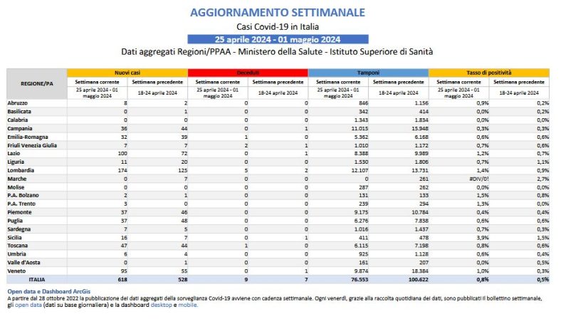 Covid, lieve aumento dei casi in una settimana