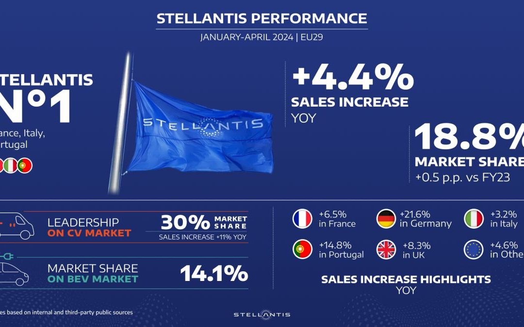 Stellantis cresce nel mercato europeo totale ed elettrificato