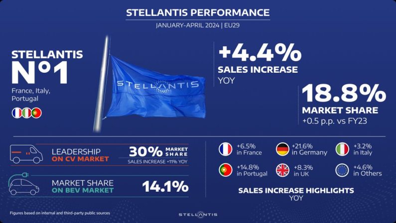 Stellantis cresce nel mercato europeo totale ed elettrificato