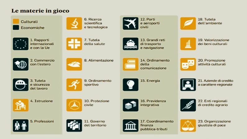 Fra centralismo e federalismo il Paese rischia le “gabbie istituzionali”