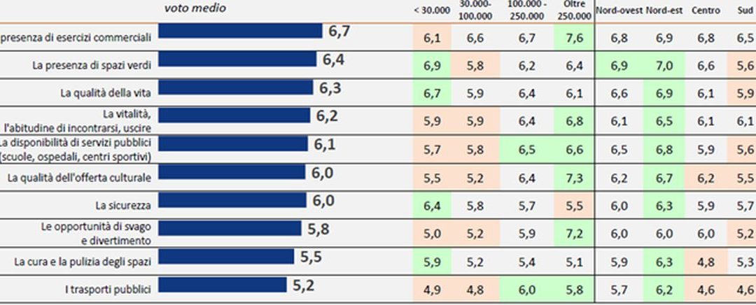 Gli italiani vogliono più negozi nelle città