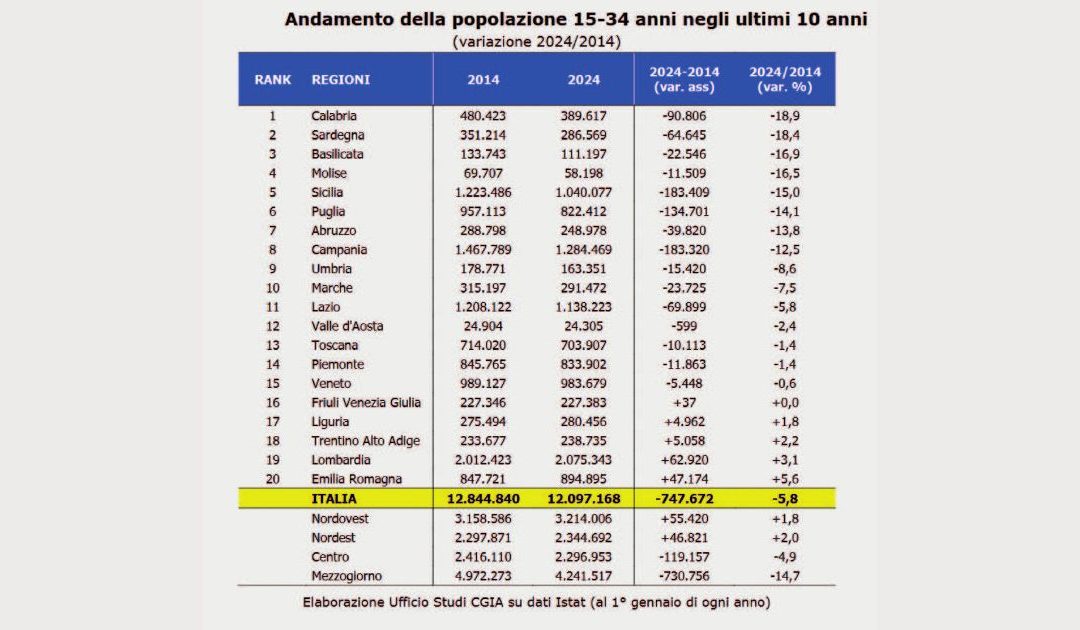 Al Sud sempre meno giovani. Basilicata nei guai