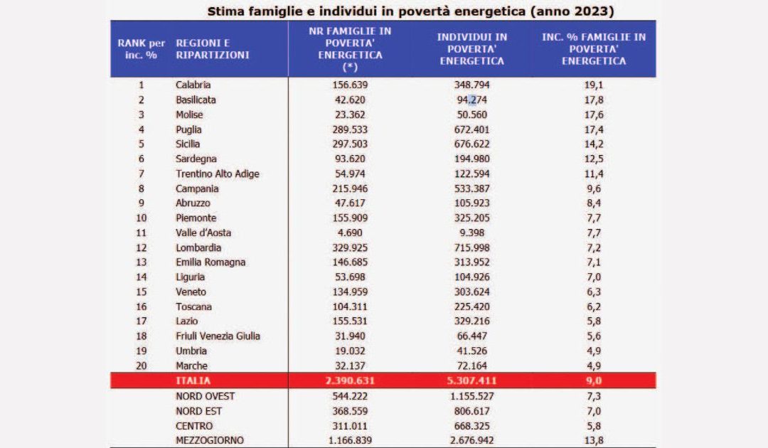Povertà energetica: la Basilicata è seconda