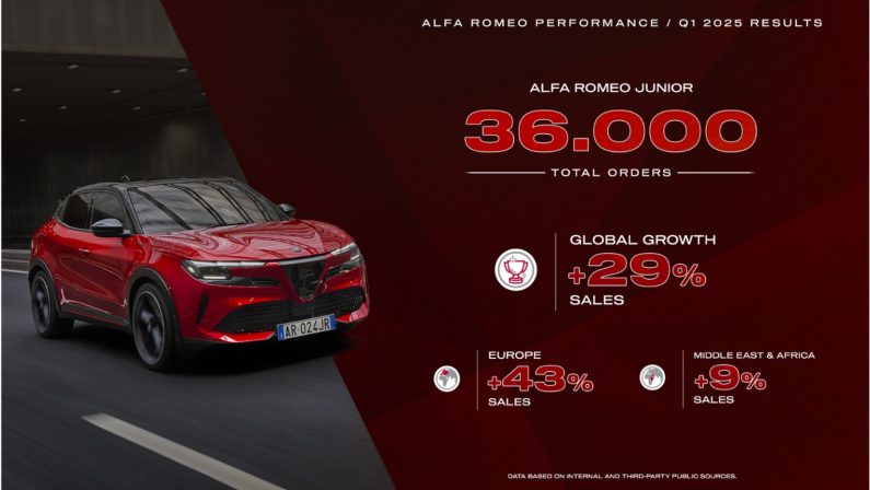 Alfa Romeo chiude il primo trimestre del 2025 in forte crescita, ecco tutti i dati
