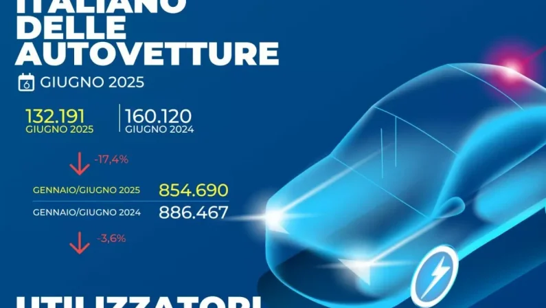 UNRAE, crollo delle immatricolazioni auto, giugno a -17,4%