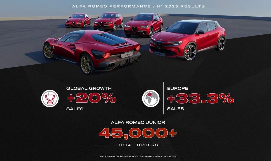 Risultati in crescita per Alfa Romeo nel primo semestre 2025