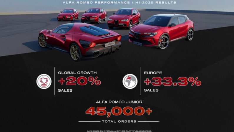 Risultati in crescita per Alfa Romeo nel primo semestre 2025