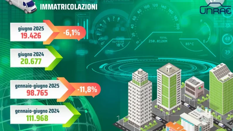 Unrae, a giugno undicesimo calo consecutivo per il comparto dei veicoli commerciali leggeri