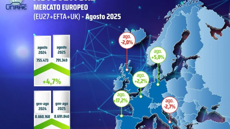 Unrae, ad agosto il mercato autovetture europeo registra una crescita del 4,7%