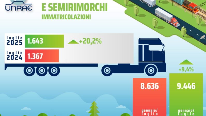 Il mercato di rimorchi e semirimorchi torna a crescere in estate