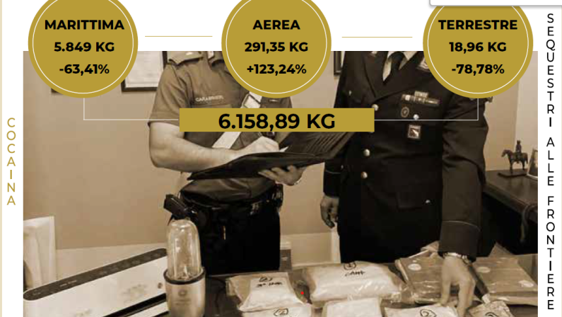 Narcotraffico, nuove rotte e strategie della 'ndrangheta per ridurre il rischio di sequestri