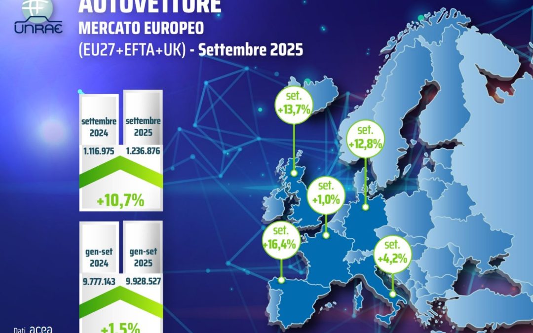 Unrae, il mercato autovetture europeo a settembre recupera il 10,7% rispetto al 2024