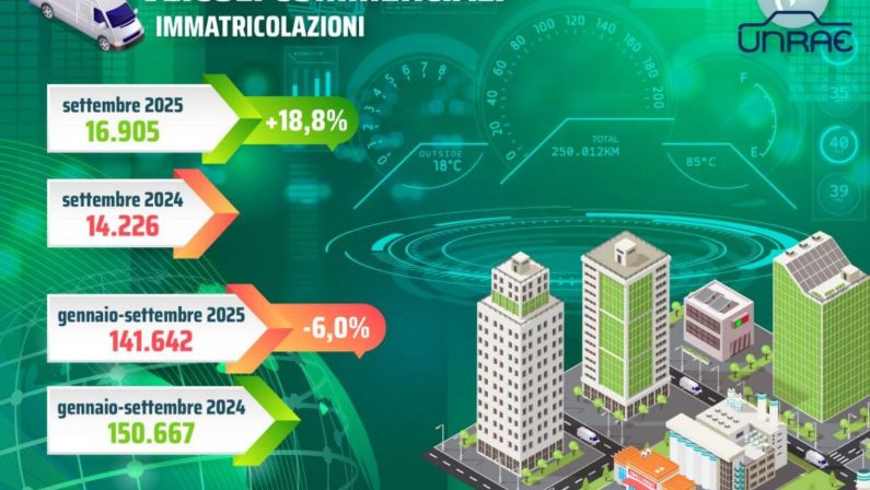 Il comparto dei veicoli commerciali a settembre registra un significativo incremento delle immatricolazioni: +18,8%