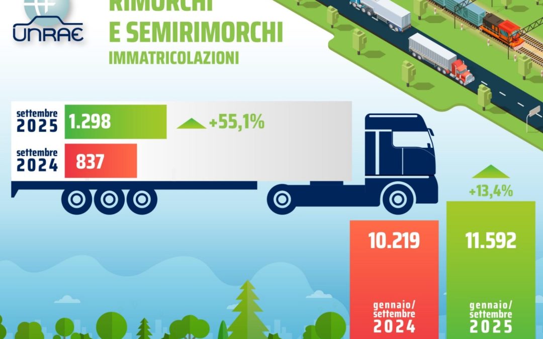 Il mercato di rimorchi e semirimorchi registra a settembre una crescita significativa, le immatricolazioni segnano un aumento del 55,1%