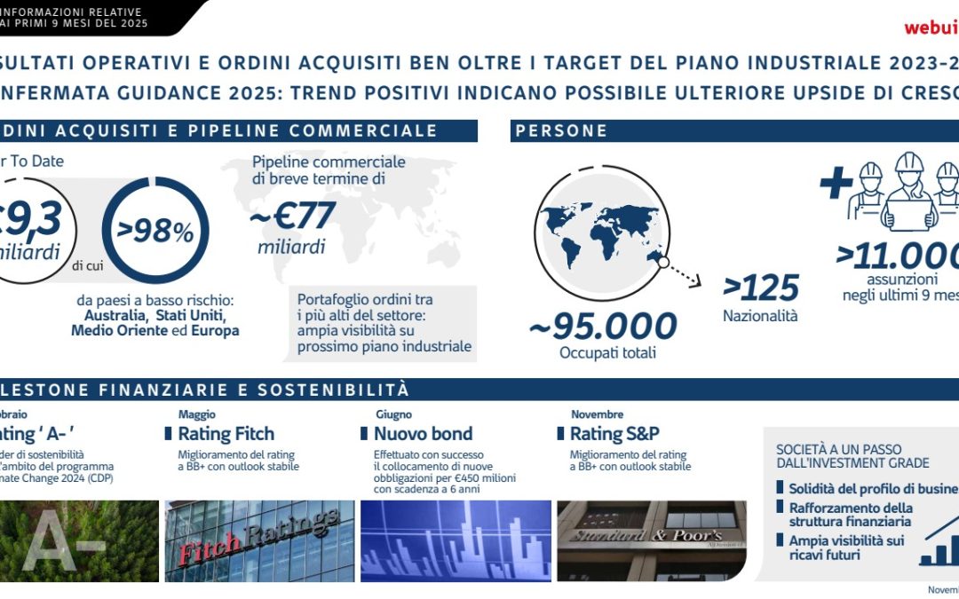 Webuild: ordini da 9,3 mld in 9 mesi. Stime confermate, possibile nuova crescita