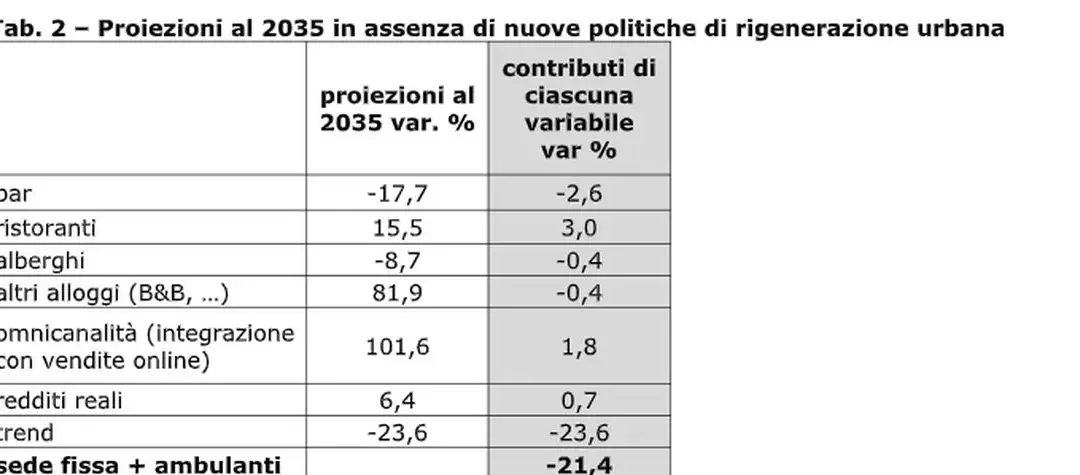 Confcommercio, 140mila negozi in meno negli ultimi 12 anni
