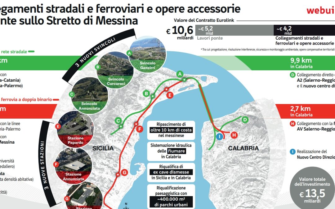 Ponte sullo Stretto, un “Continente sommerso” da 4,1 mld ridisegna il Sud