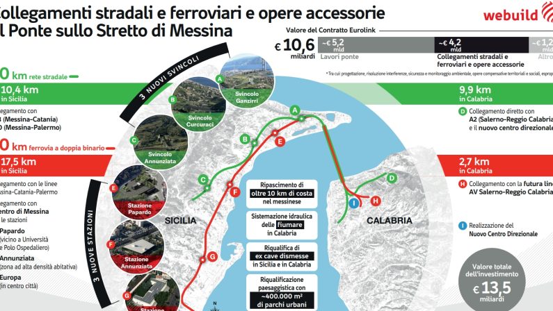 Ponte sullo Stretto, un “Continente sommerso” da 4,1 mld ridisegna il Sud