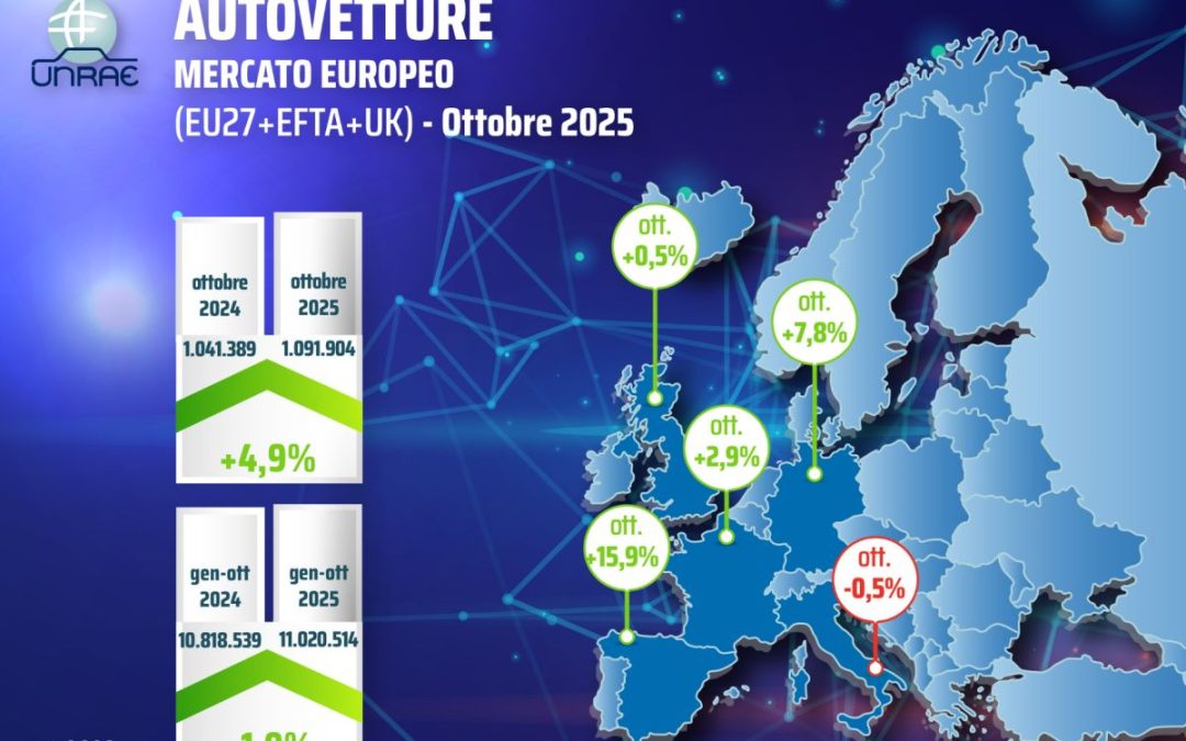 UNRAE, immatricolazioni auto in Europa sempre in positivo, +4,9% a ottobre