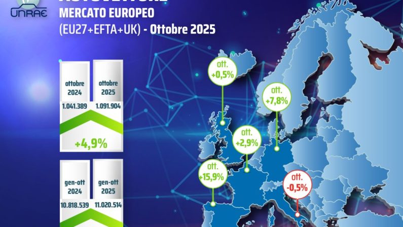 UNRAE, immatricolazioni auto in Europa sempre in positivo, +4,9% a ottobre
