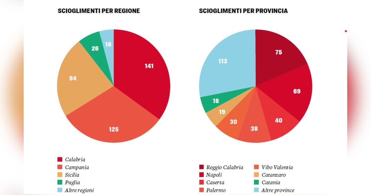 Comuni sciolti per infiltrazioni mafiose, Calabria in testa